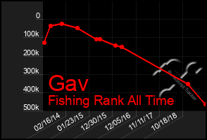 Total Graph of Gav