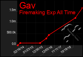 Total Graph of Gav