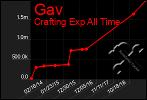Total Graph of Gav