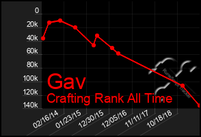 Total Graph of Gav