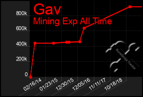 Total Graph of Gav