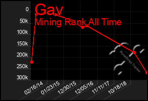 Total Graph of Gav