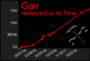Total Graph of Gav