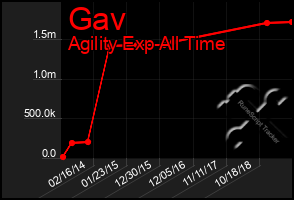 Total Graph of Gav