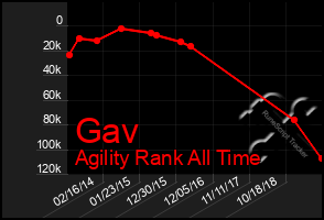 Total Graph of Gav