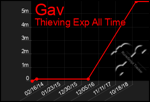 Total Graph of Gav