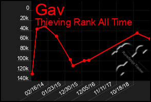 Total Graph of Gav