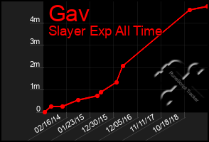Total Graph of Gav