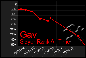 Total Graph of Gav
