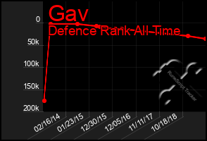 Total Graph of Gav