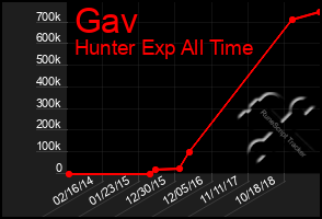 Total Graph of Gav