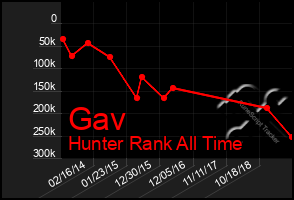 Total Graph of Gav