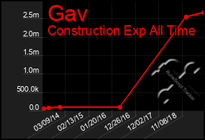 Total Graph of Gav