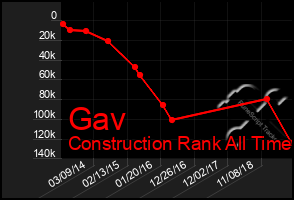 Total Graph of Gav