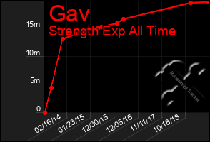 Total Graph of Gav