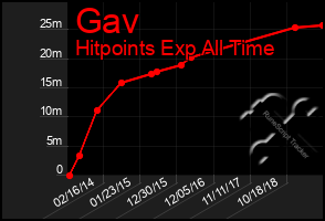 Total Graph of Gav