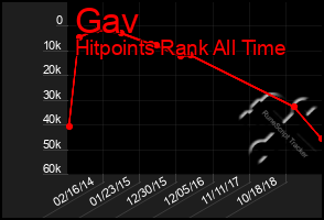Total Graph of Gav