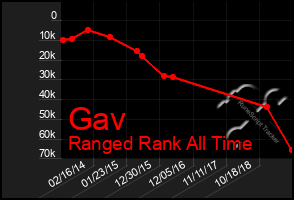 Total Graph of Gav
