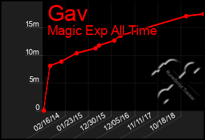 Total Graph of Gav