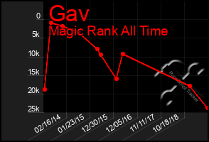 Total Graph of Gav