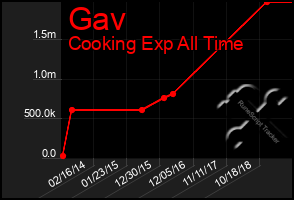 Total Graph of Gav