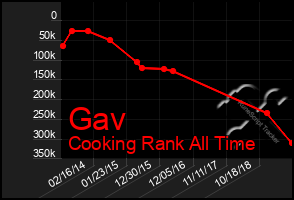 Total Graph of Gav
