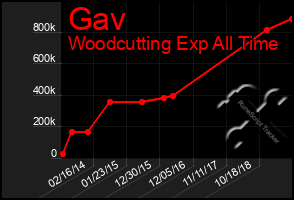 Total Graph of Gav