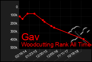 Total Graph of Gav