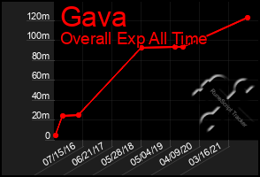 Total Graph of Gava