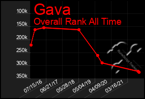 Total Graph of Gava
