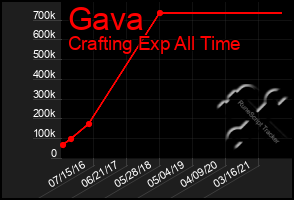 Total Graph of Gava