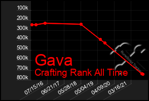 Total Graph of Gava