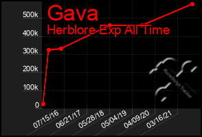 Total Graph of Gava