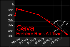 Total Graph of Gava