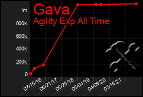 Total Graph of Gava