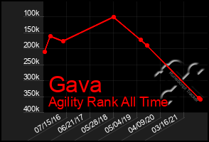 Total Graph of Gava