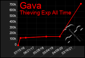 Total Graph of Gava