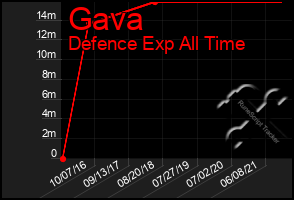 Total Graph of Gava