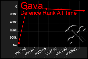 Total Graph of Gava