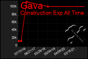 Total Graph of Gava