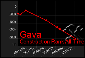 Total Graph of Gava