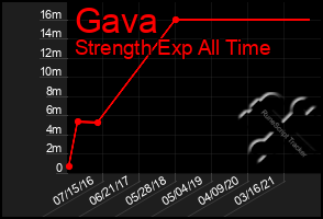 Total Graph of Gava