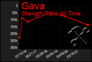 Total Graph of Gava
