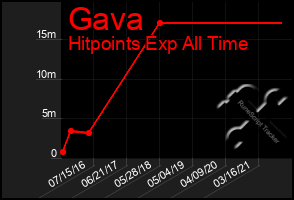 Total Graph of Gava