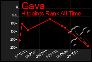Total Graph of Gava