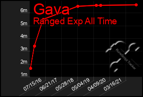 Total Graph of Gava
