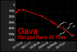 Total Graph of Gava