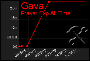 Total Graph of Gava