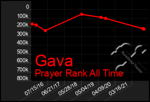 Total Graph of Gava
