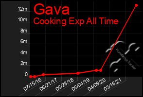 Total Graph of Gava